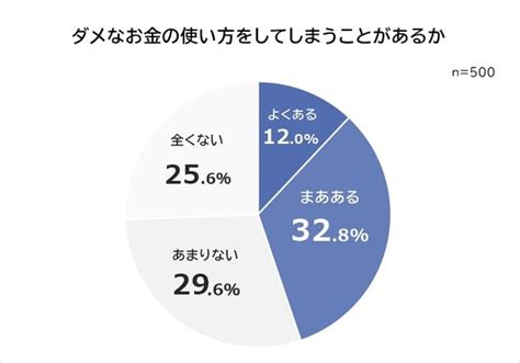 【また無駄遣いしてしまった】ダメなお金の使い方ランキング 2位は「ゲーム・アプリへの課金」｜まいどなニュース