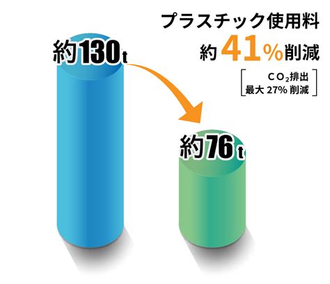 店舗使用レジ袋の変更による石油由来プラスチックとco 2 排出量の削減 Csr サステナビリティ Dcmホールディングス