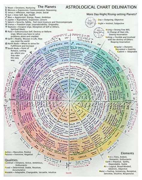 South Indian Birth Chart Astroved