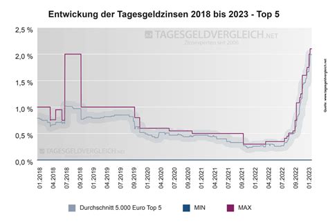 Tagesgeld Test 2024 Langzeitvergleich