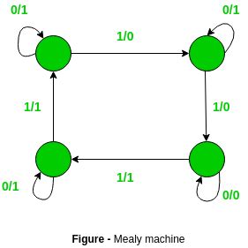 Difference Between Mealy Machine and Moore Machine - GeeksforGeeks