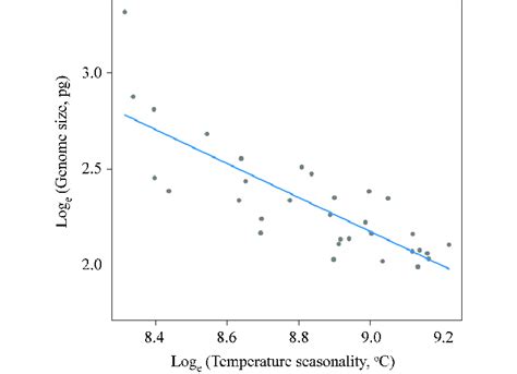 Partial Regression Leverage Plot Showing The Negative Relationship