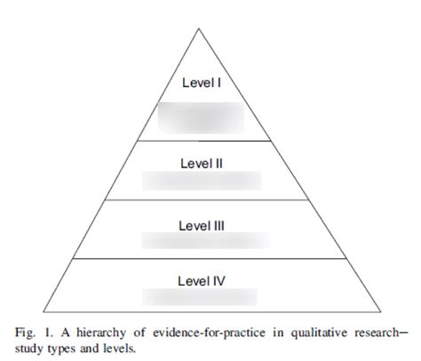 Hierarchy Of Evidence For Practice QUALITATIVE RESEARCH Diagram Quizlet