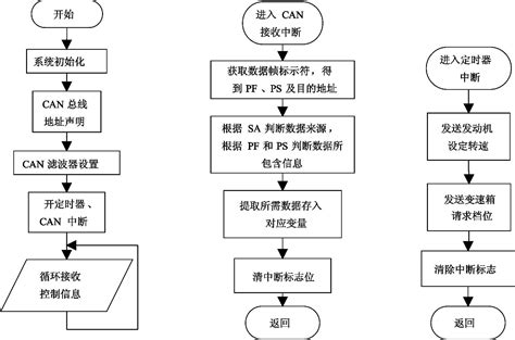 基于stm32的saej1939协议在压裂车中的应用石中锁word文档在线阅读与下载免费文档