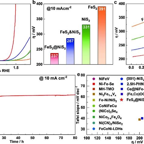 Electrochemical Characterizations For Oer A Lsv Polarization Curves