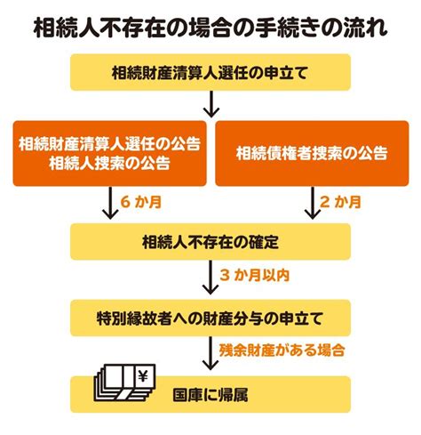 相続人いない財産過去最多768億円が国庫へ バイクネタまとめ