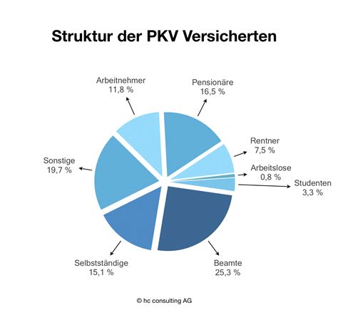 Struktur Der PKV Versicherten Hc Consulting AG