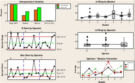 Various Graphs Associated With Gage R R Analysis See Online Version