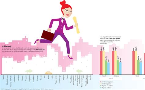 Brecha Salarial Y Baja Inclusión Frenan Productividad Femenina Grupo Milenio