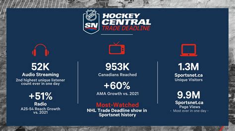 Sportsnet Pr On Twitter The Numbers Are In Canadians Chose