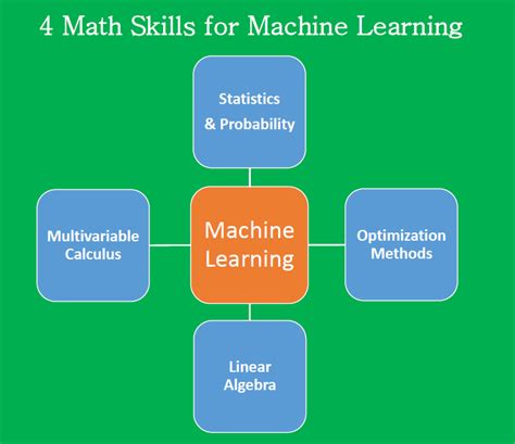 Essential Math Skills For Machine Learning By Benjamin Obi Tayo Ph D Towards Ai