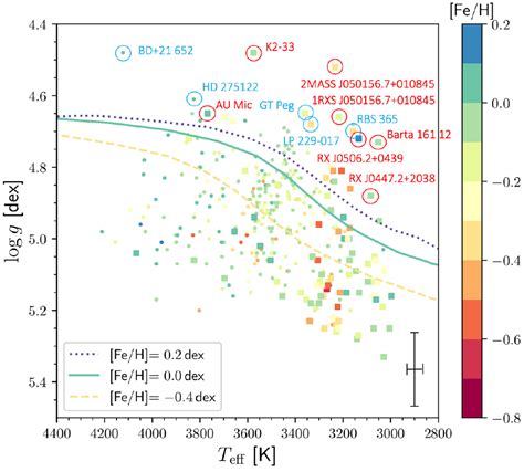 The Carmenes Search For Exoplanets Around M Dwarfs Stellar