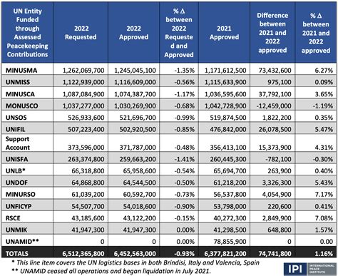 Budget 2022