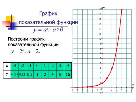 Показательная функция, ее свойства и график. Демонстрационный материал ...