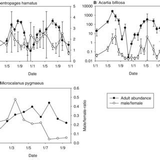 Average Male Female Sex Ratios In Pelagic Copepods From Families