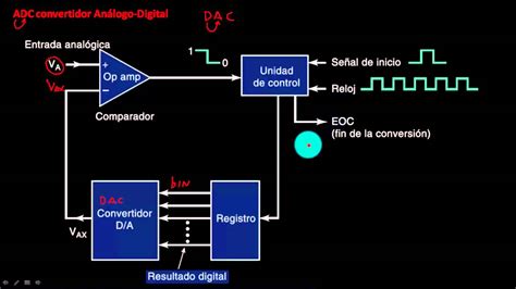 11 Convertidor Analogo Digital Adc Youtube