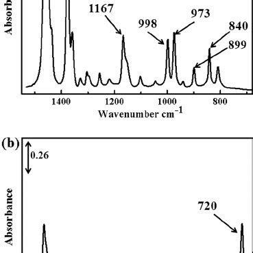 Chain Rigidity For High Absorbance In Ftir