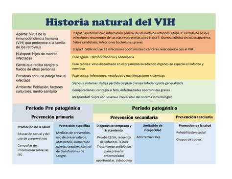 Historia Natural Del VIH Historia Natural Del VIH Favoritos Agente