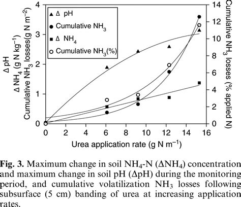 Nh3 Volatilization Soil Concentration And Soil Ph Following Subsurface