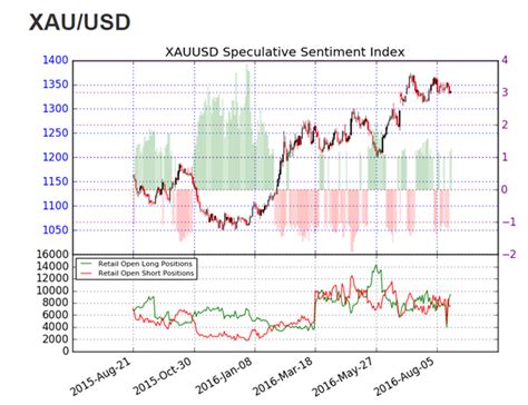 Gold Price Forecast Market Tests Critical Support