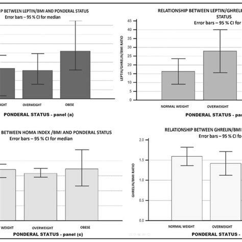 Relationship Between Leptin Bmi Ratio Leptin Ghrelin Bmi Ratio