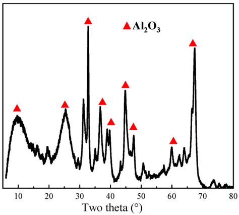 Metals Free Full Text Pt And Al Recovery From A Spent Pt Al O