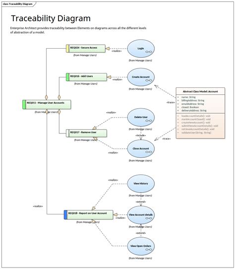 Tra Abilit Enterprise Architect Gallerie Diagrammes