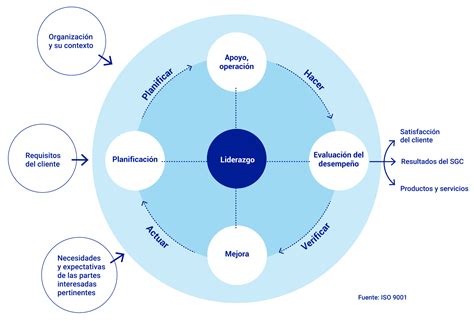 ISO 9001 Sistema de Gestión de la Calidad SGC IRAM