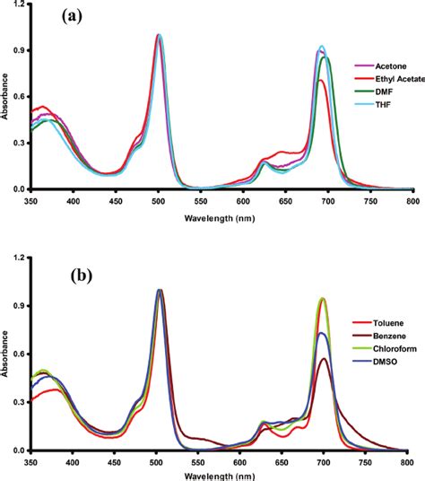 Uv Vis Absorption Spectra Of Bodipy Pc Pentad Dye In A Acetone Ethyl