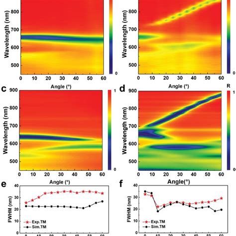 a) Comparison of simulation and experiment reflectance spectra of three ...