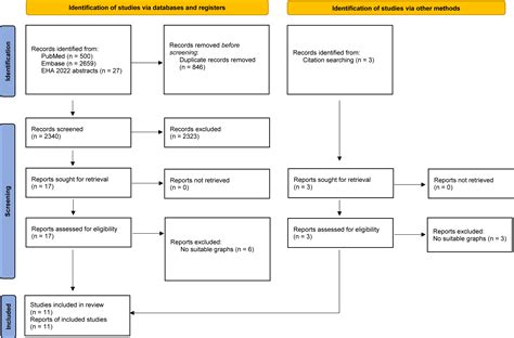 Slim Crab Criteria Revisited Temporal Trends In Prognosis Of Patients