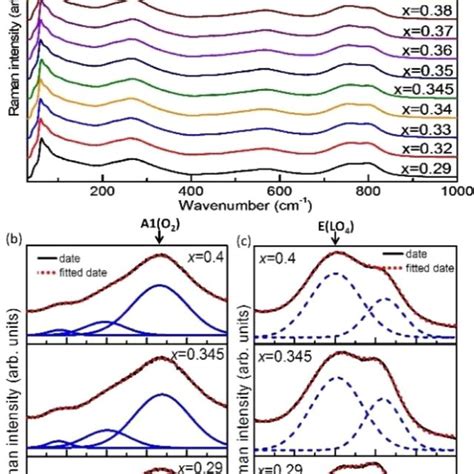 A Room Temperature Composition Dependent Raman Spectra And Fitted Download Scientific Diagram