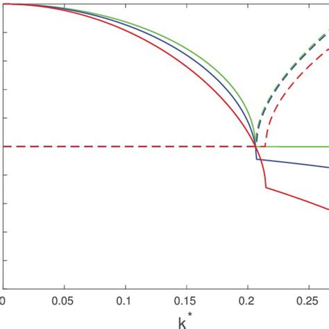 Real Solid Lines And Imaginary Dashed Lines Components Of For