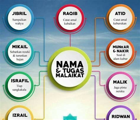 Nama Malaikat & Tugasnya