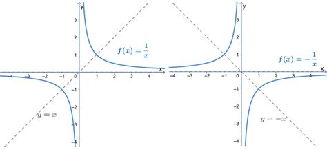 Reciprocal Function Properties Graph And Examples