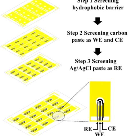 Three Steps Of Fabrication Of EPAD Device Using Screen Printing