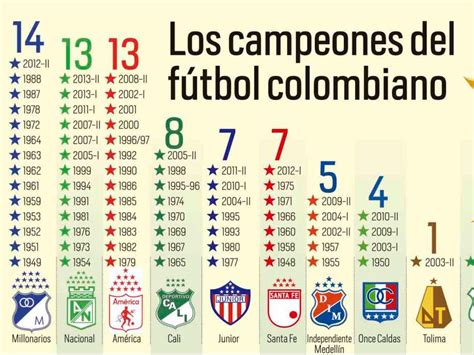 Los Equipos Campeones Del Fútbol Colombiano Eltiempocom