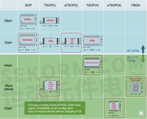 Kb Mb Renesas Sramlpsram