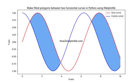 How To Make Filled Polygons Between Two Horizontal Curves In Python