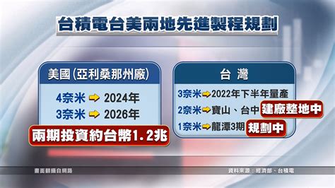 台積電在美設廠引關注 王美花：1、2奈米最先進製程留台 ｜ 公視新聞網 Pnn