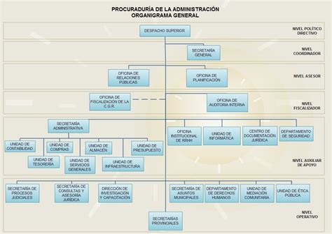 Organigrama Procuradur A De La Administraci N