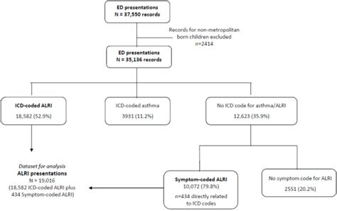 Classification Of Emergency Department Presentations Download Scientific Diagram