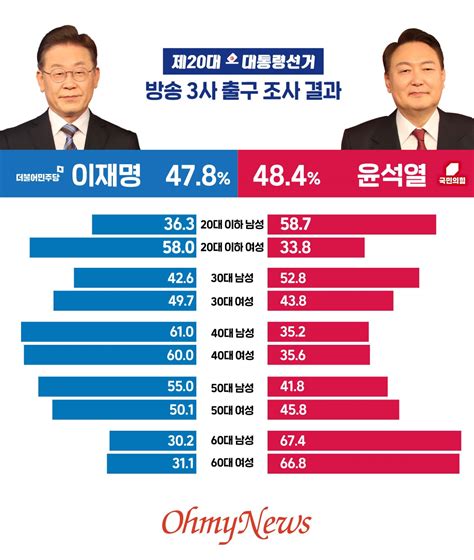 방송 3사 출구 조사 결과 오마이포토