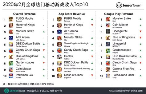 Sensor Tower：腾讯《pubg Mobile》位列2月份全球手游畅销榜冠军realm