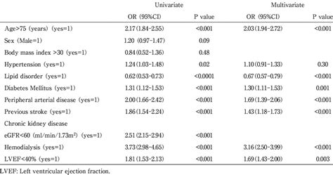 Multivariate Predictors For Hospital Mortality Download Scientific