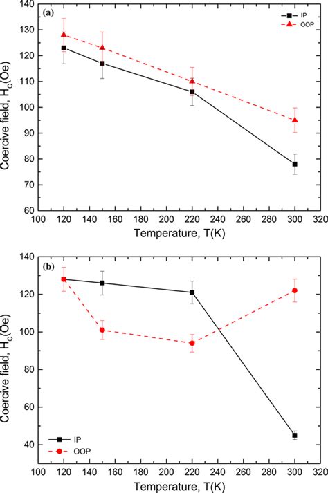 Coercive Field Hc Versus Temperature For The Magnetic Field Applied