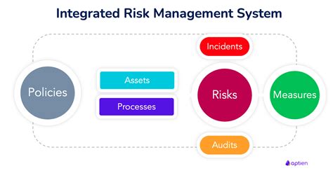 Integrated Risk Management Explained NBKomputer