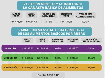 La canasta de indigencia en el conurbano aumentó 8 13 en abril y