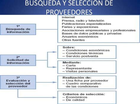 Busqueda Y Selección De Proveedores