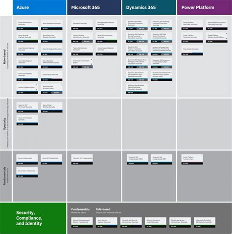 What is the Best Microsoft Azure Certification Path? (PDF Roadmap)